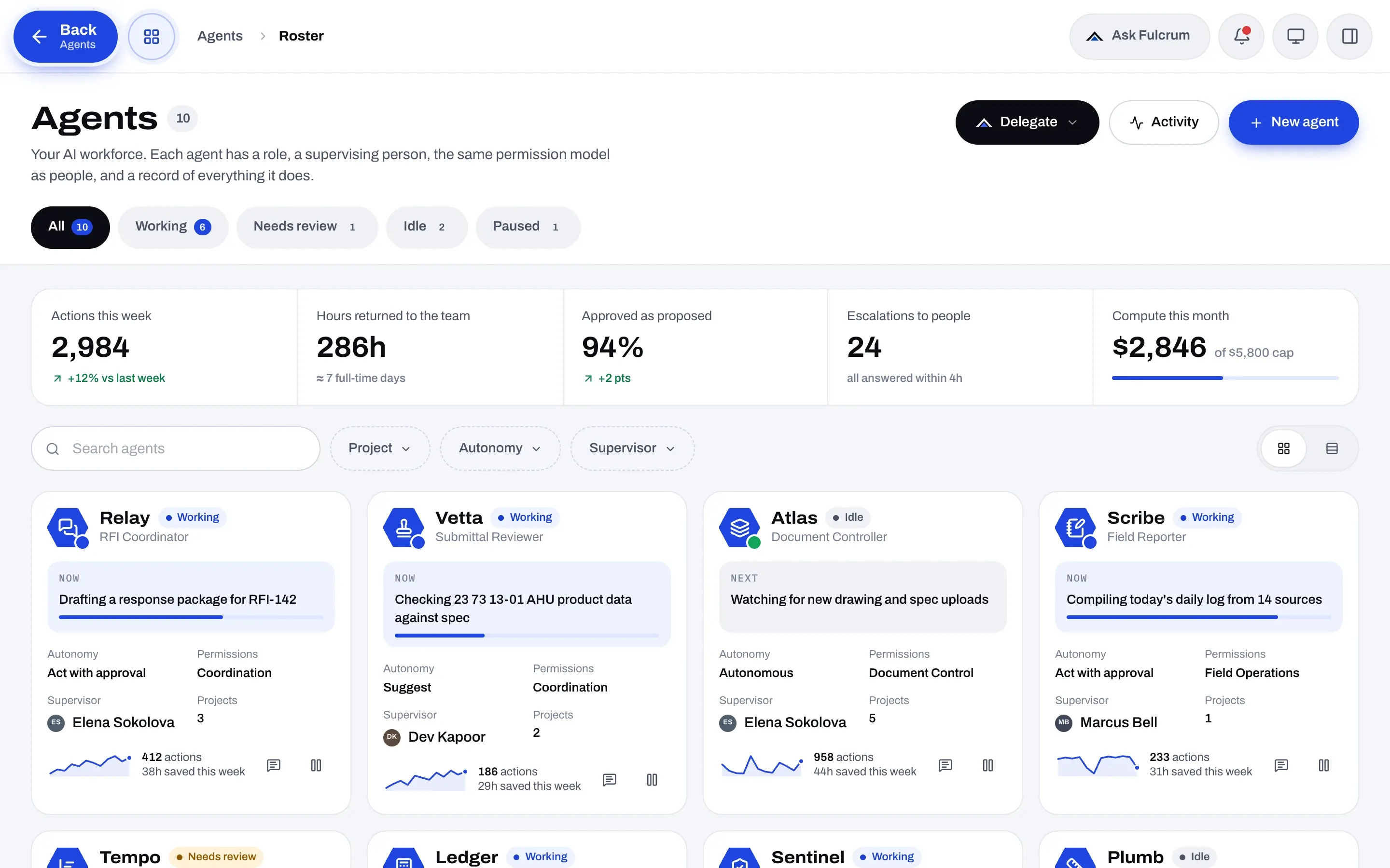 The Fulcrum agent roster with actions this week, hours returned, approval rate, escalations, and compute spend.