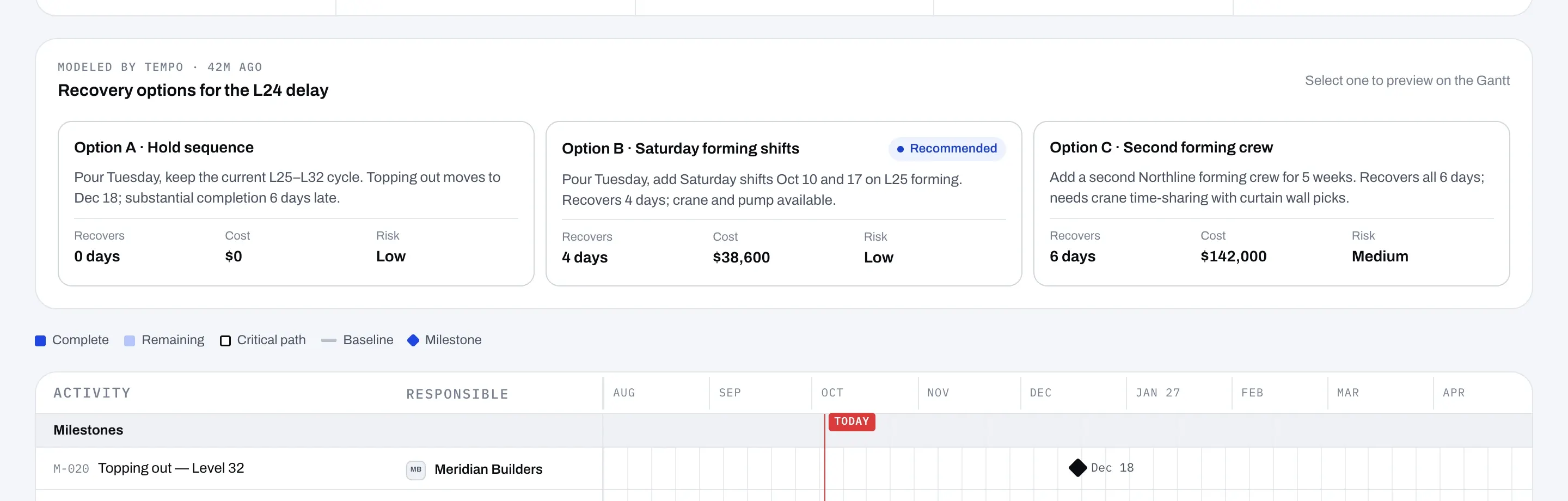 Three schedule recovery options modeled by an agent, with days recovered, cost, and risk for each.